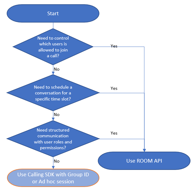 Diagram showing decision tree to select a Room.