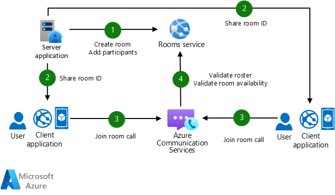 Diagram showing Rooms Management.