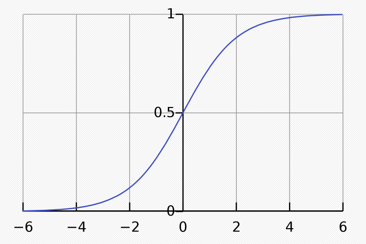 Diagram that shows logistic function.