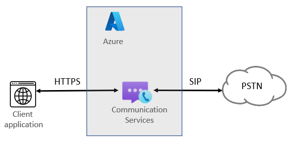 Voice Calling (PSTN) diagram.