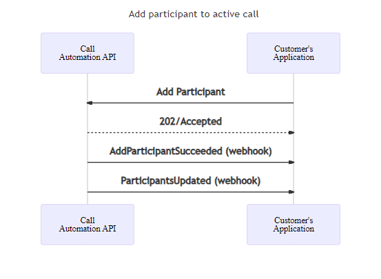 Sequence diagram for adding a participant to the call.