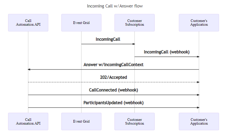 Sequence diagram for answering an incoming call.