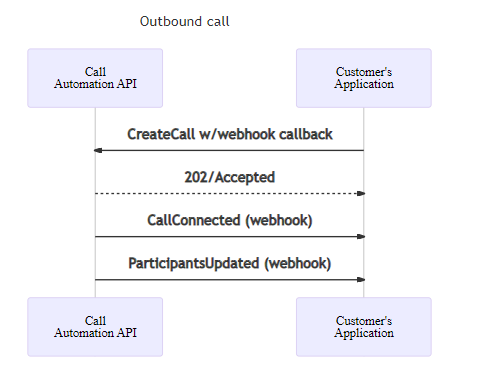 Sequence diagram for placing an outbound call.