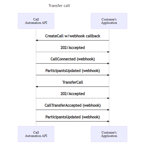 Sequence diagram for placing a 1:1 call and then transferring it.