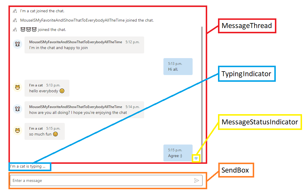Diagram is showing layout of meeting decomposed into individual user interface chat components.