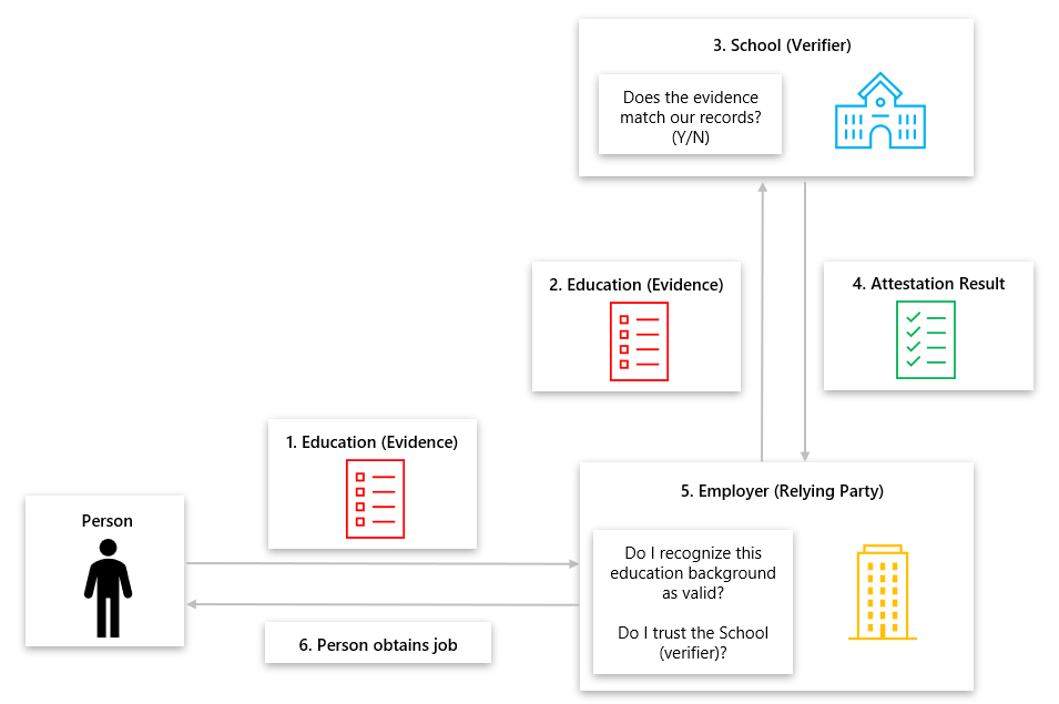 Diagram of remote attestation with the background check model for education background.