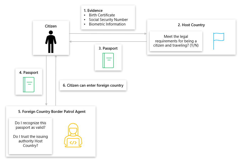 Diagram of remote attestation with the passport model for an immigration desk.