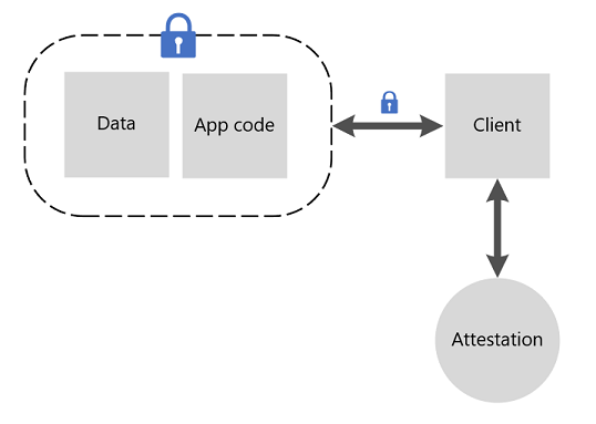 Diagram of attestation process, showing client's secure exchange with enclave that holds the data and application code.