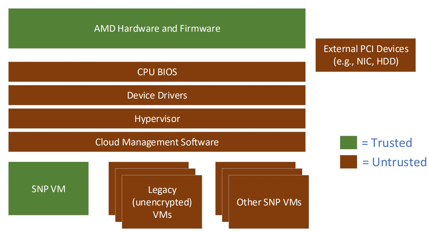 Diagram of AMD SEV-SNP VM architecture, defining trusted and untrusted components.
