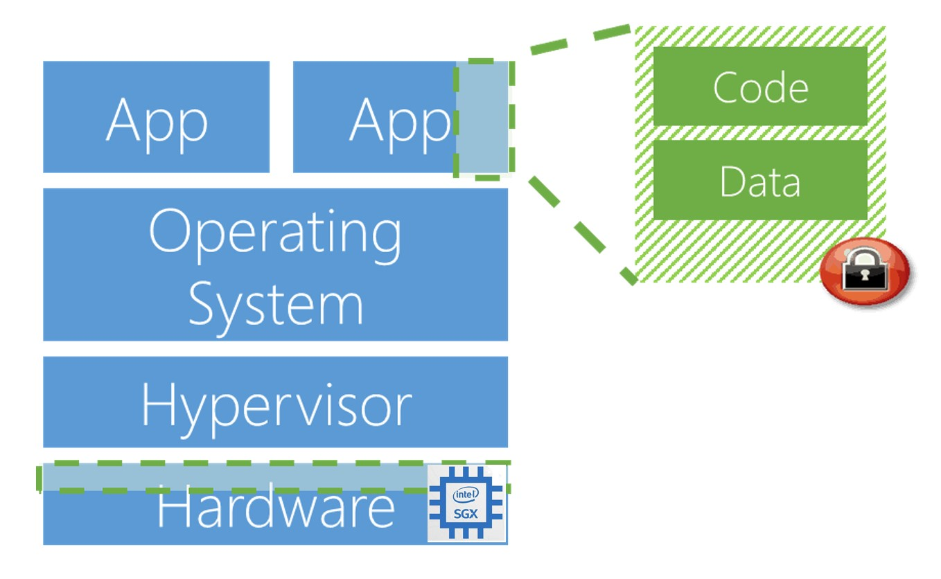 Diagram of Intel SGX enclaves architecture, showing secure information inside app enclave.