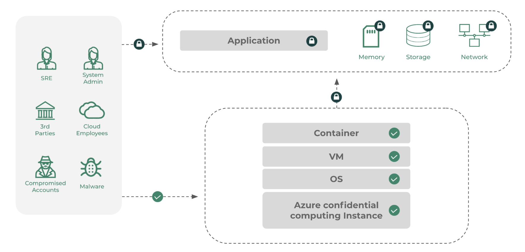 Diagram of Anjuna's process, showing how containers are run on Azure confidential computing.