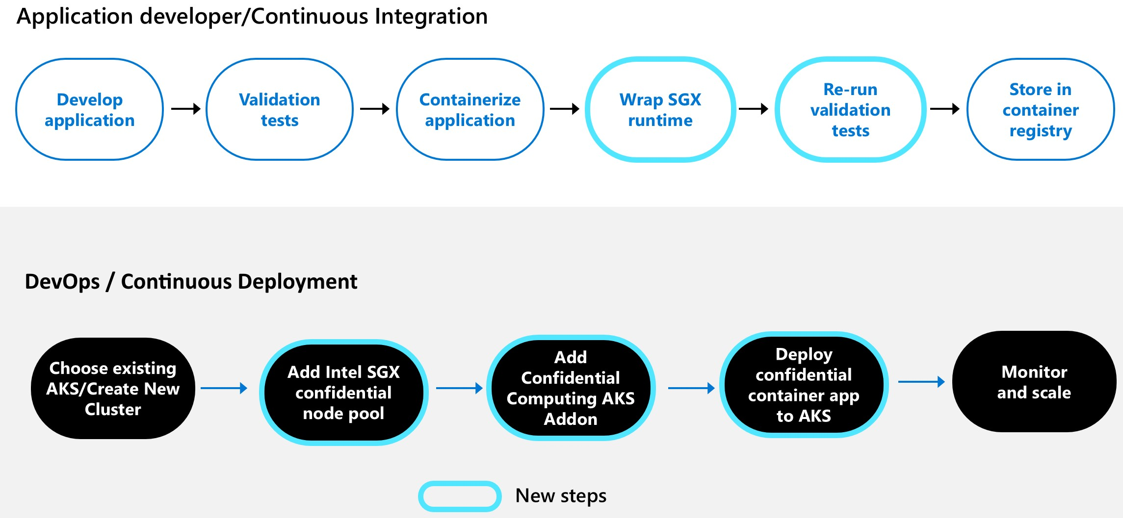 Diagram of confidential container conversion, with new steps for enabling Intel SGX and AKS.