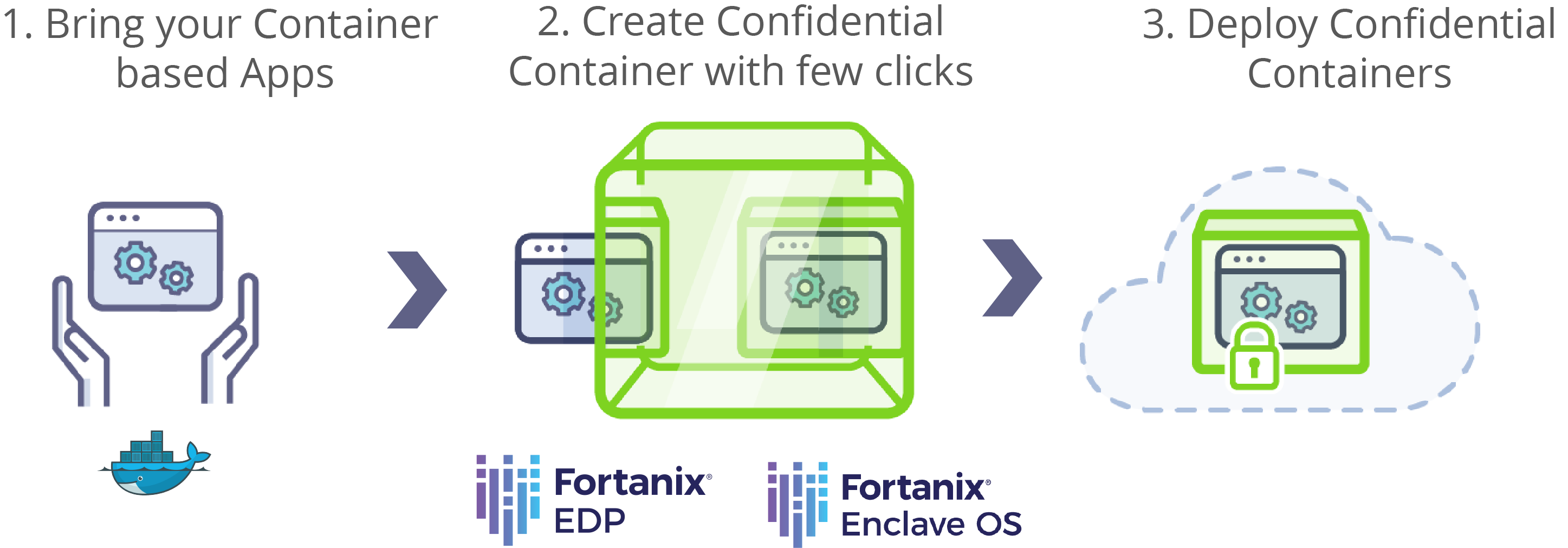 Diagram of Fortanix deployment process, showing steps to move applications to confidential containers and deploy.