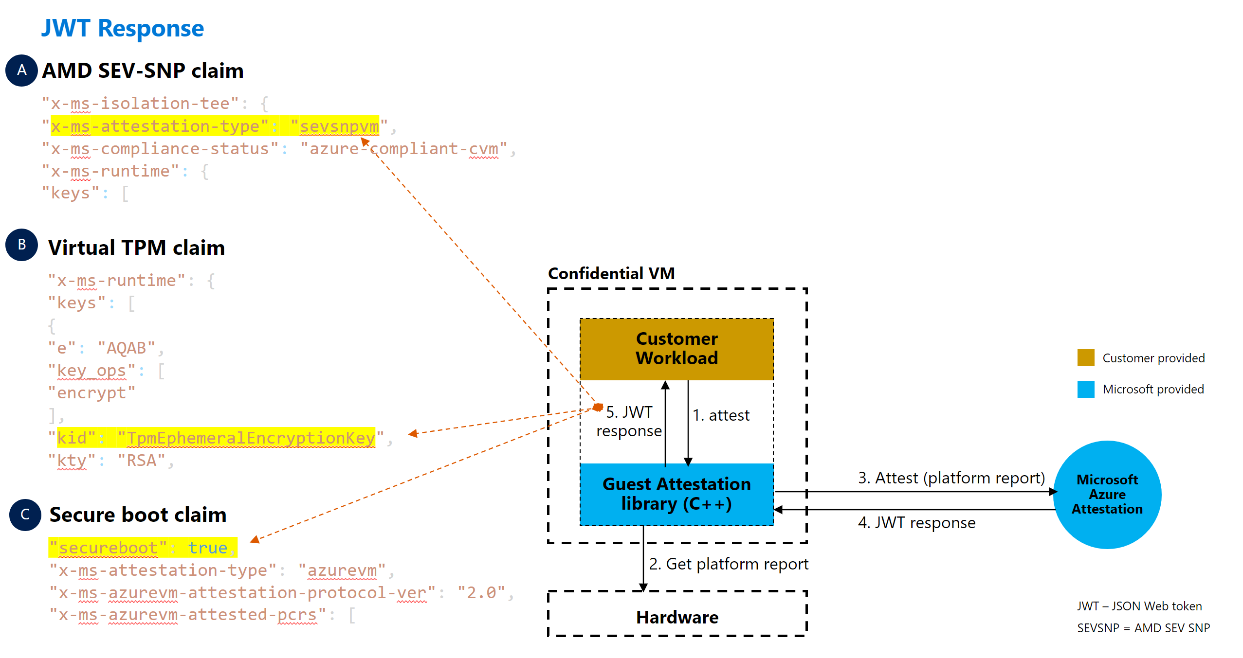 Diagram of an attestation request being made from within a workload inside a confidential VM.