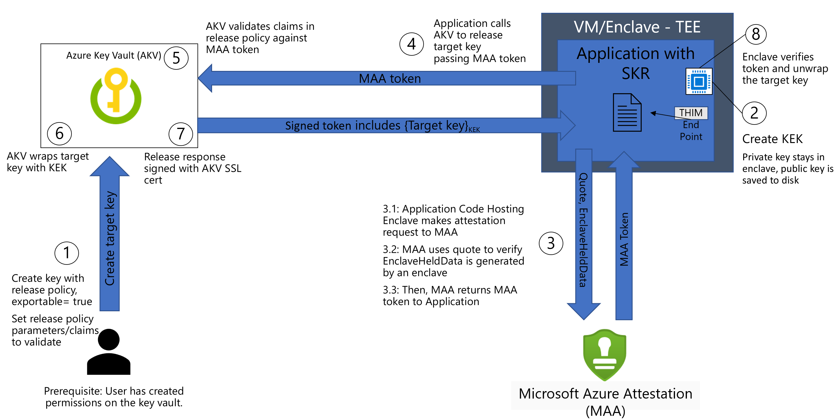 Diagram of Secure Key Release Flow.