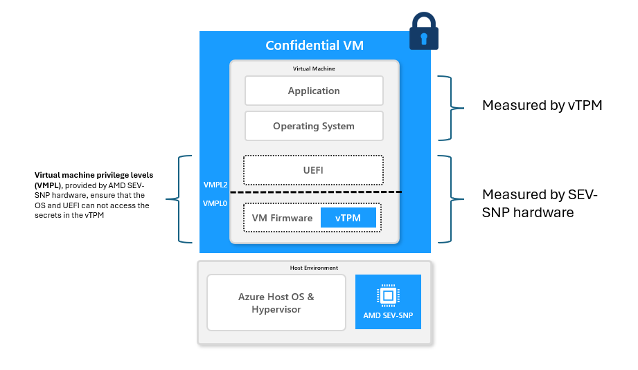 Diagram of a confidential VM showing where the vTPM runs, how it's measured and how it's isolated.