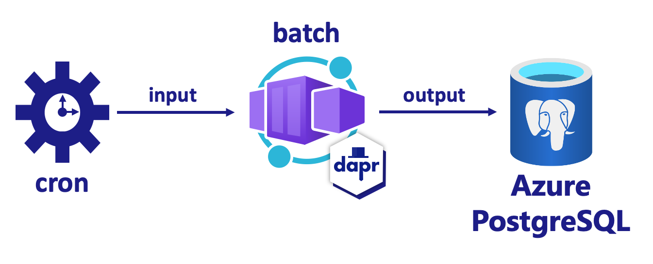 Diagram of the Dapr binding application.