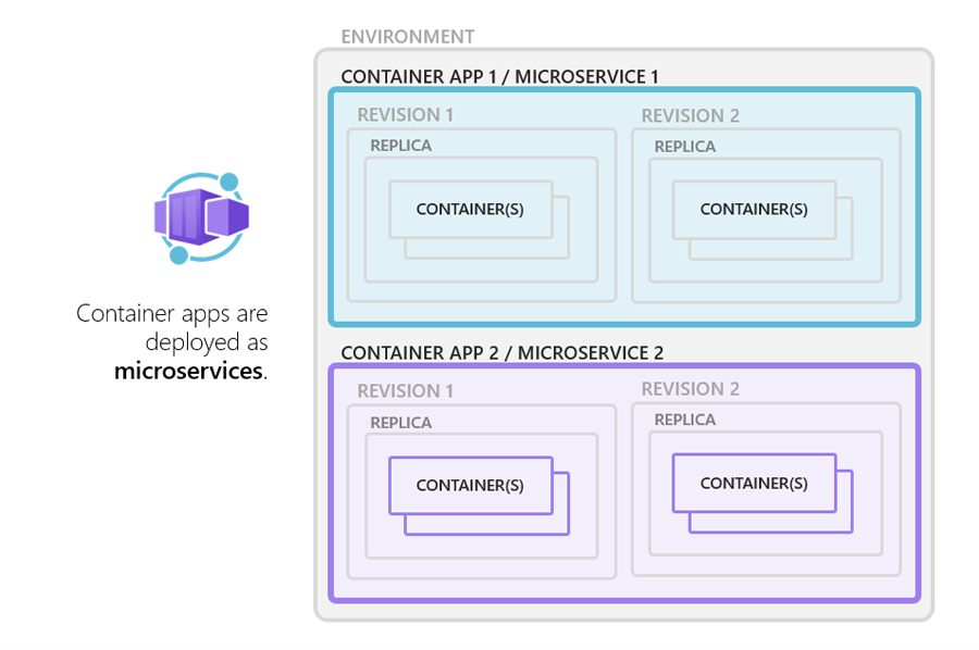 Container apps are deployed as microservices.