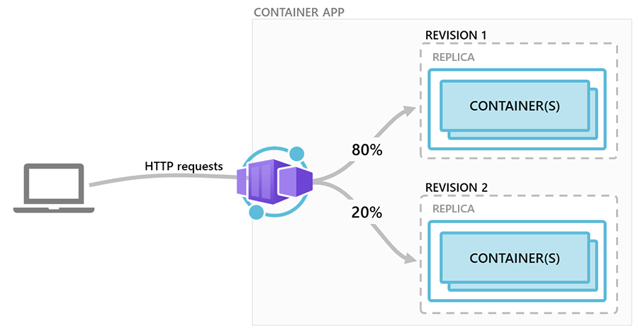 Application container. Blue Green deployment. In app трафик. Azure Container apps environment icon.