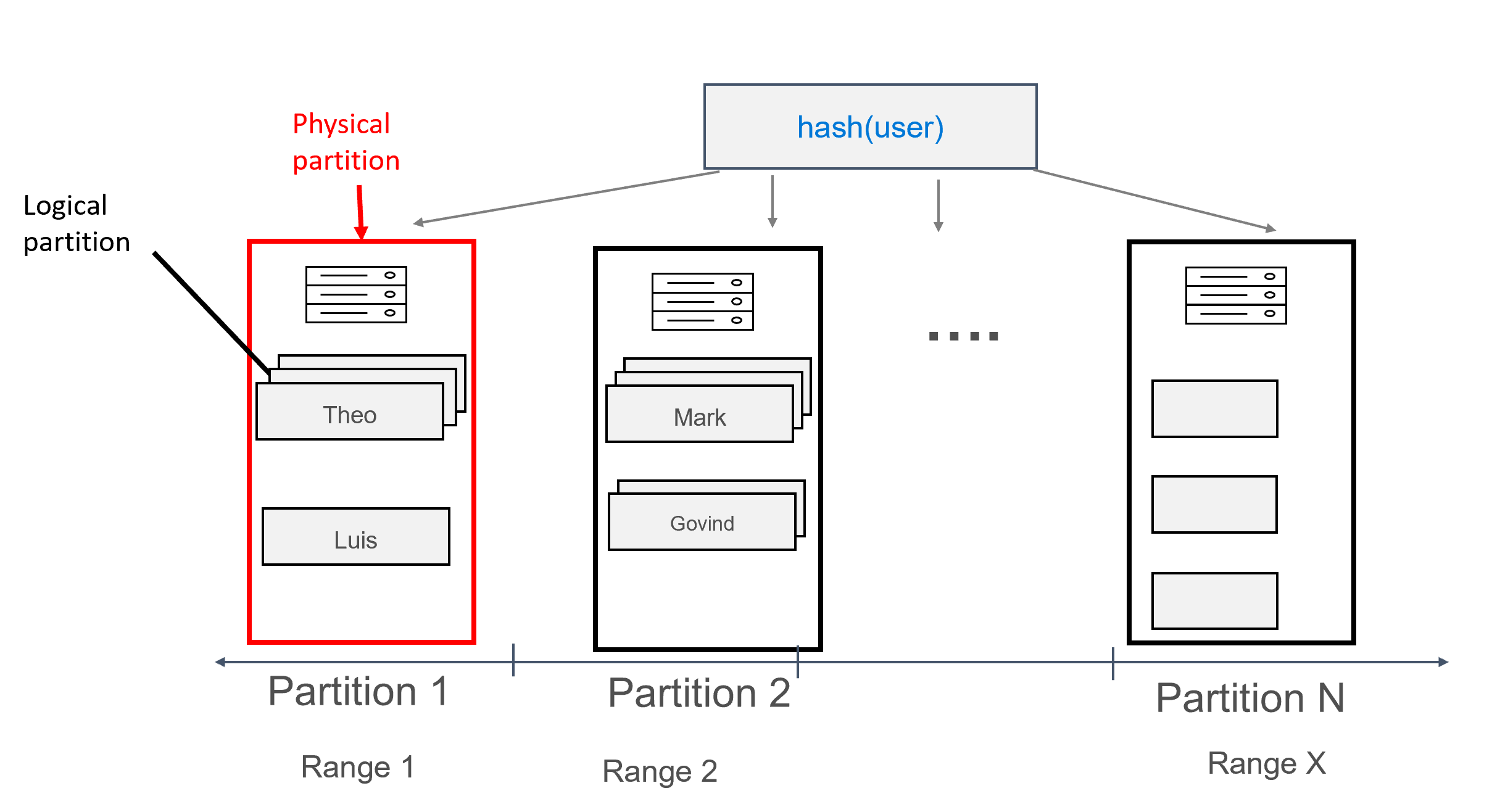 Diagram that shows how multiple records can be assigned to each partition, grouped by user.