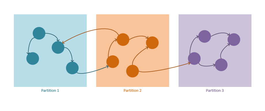 Graph partitioning.