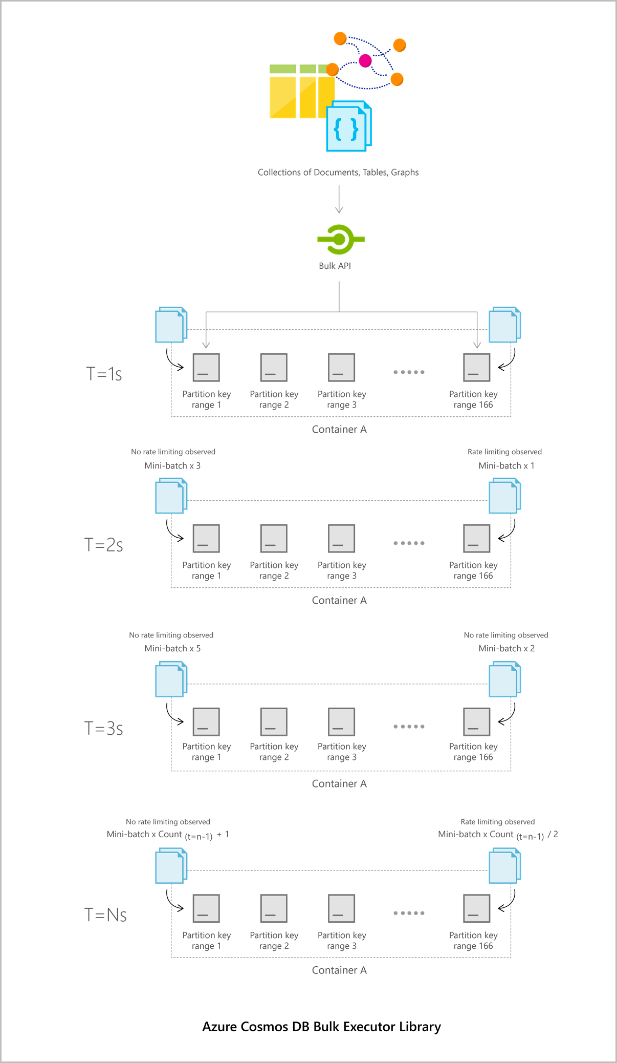 Diagram shows bulk executor architecture.