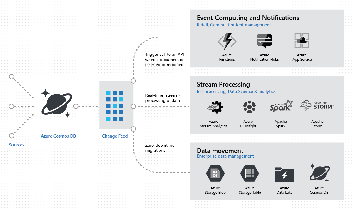 Using Azure Cosmos DB change feed to power real-time analytics and event-driven computing scenarios