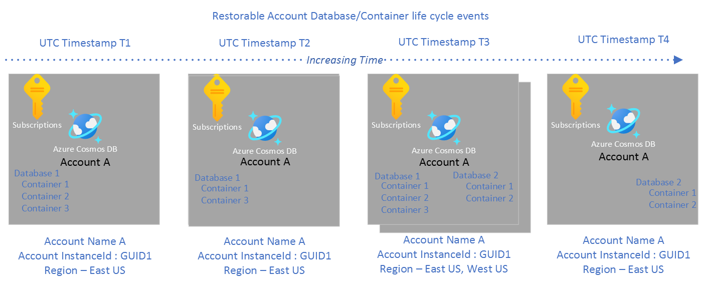 Life-cycle events with timestamps for a restorable database and container.