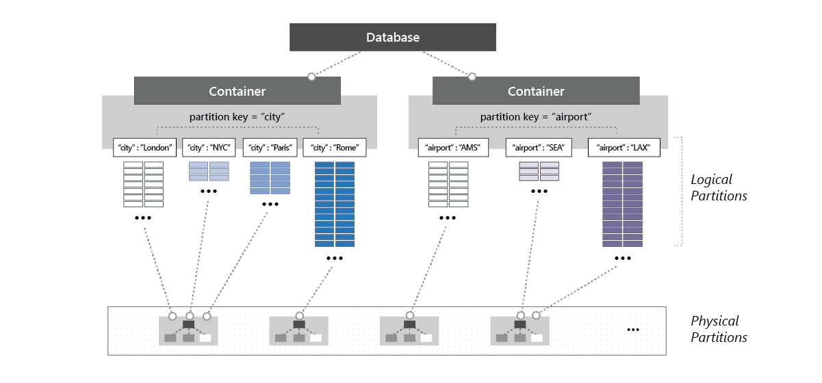 provision-throughput-on-azure-cosmos-db-containers-and-databases