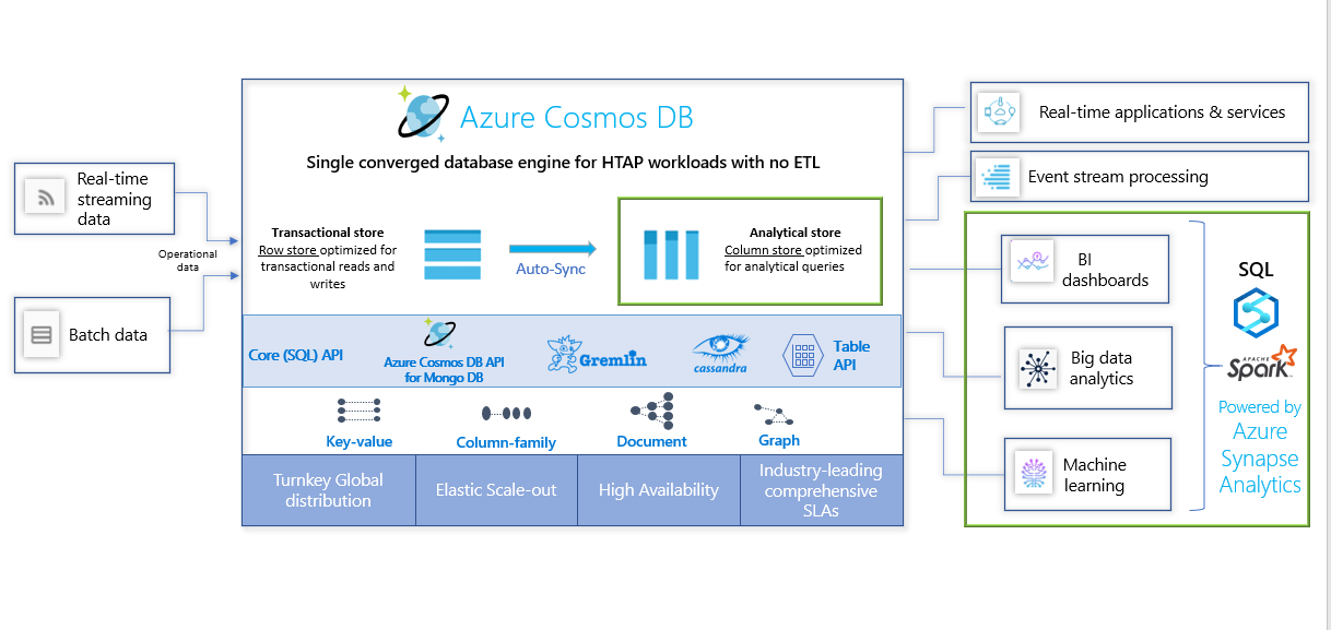 Azure Synapse Link for Azure Cosmos DB workload patterns