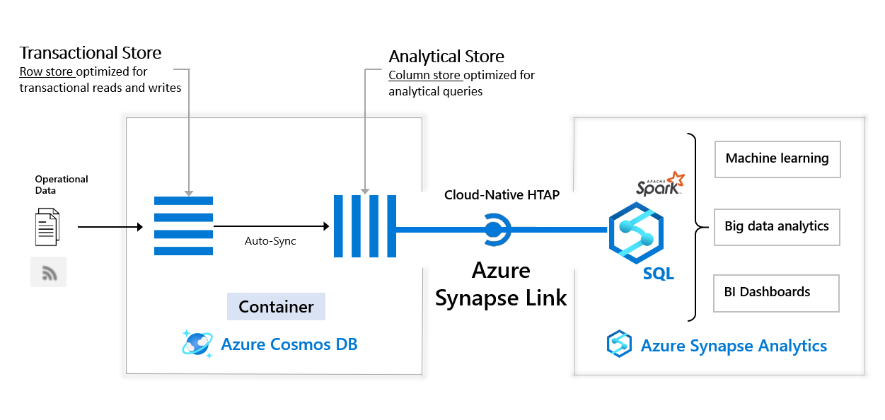 Architecture diagram for Azure Synapse Analytics integration with Azure Cosmos DB