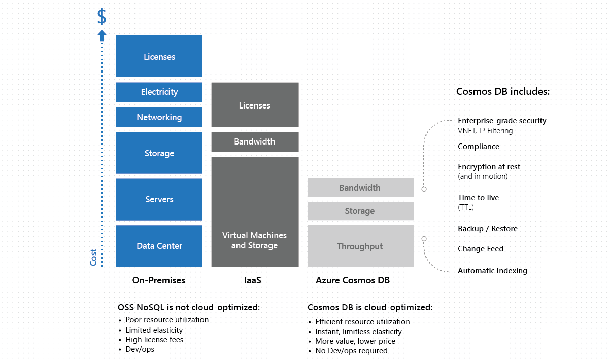 Azure Cosmos DB cost of ownership