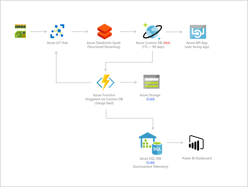 Azure Cosmos DB IoT reference architecture
