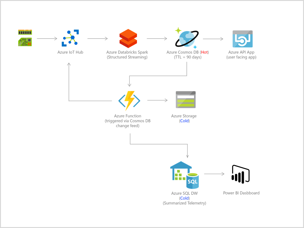 common-use-cases-and-scenarios-for-azure-cosmos-db-microsoft-learn