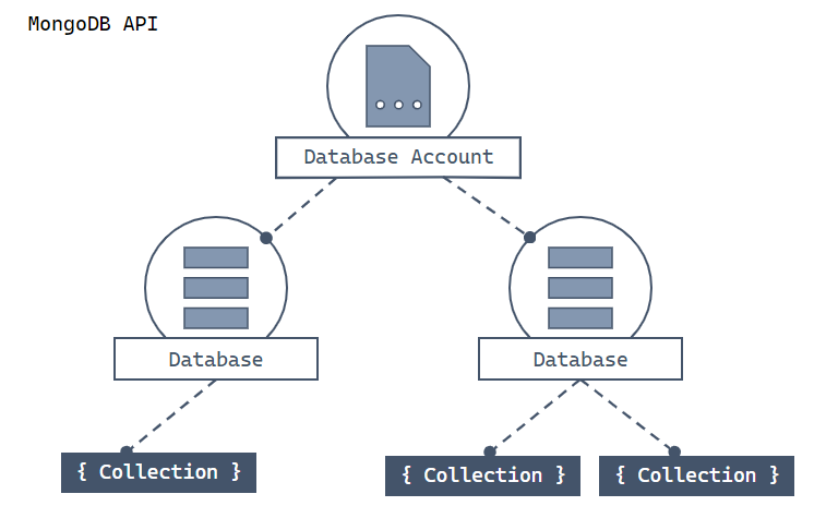 Diagram of the Azure Cosmos DB hierarchy including accounts, databases, collections, and docs.