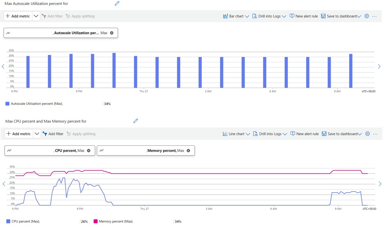 Screenshot for autoscale usage metric.