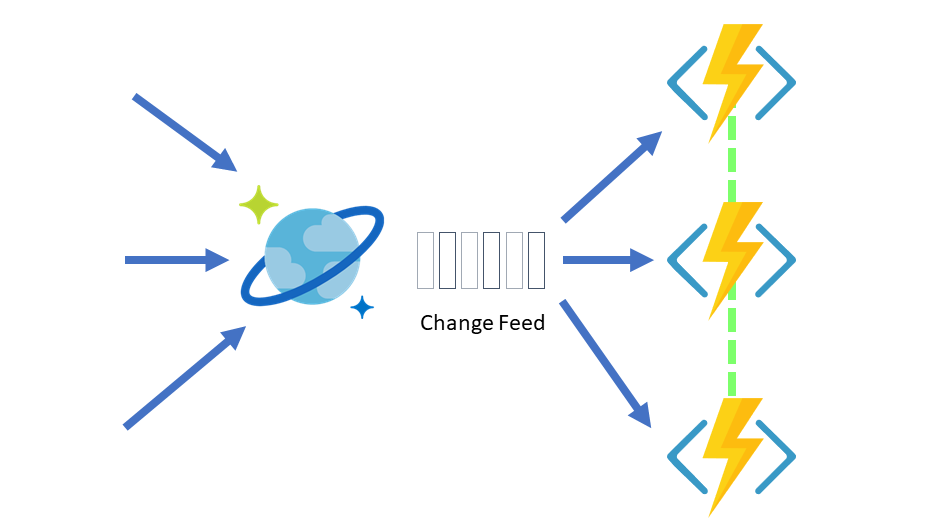 Serverless event-based Functions working with the Azure Functions trigger for Azure Cosmos DB