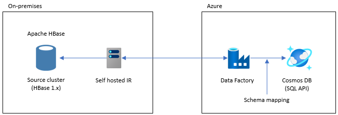 Architecture for migrating data from on-premises to Azure Cosmos DB using Data Factory.