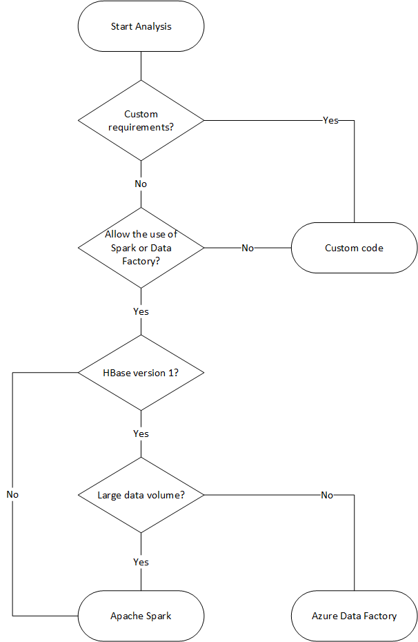 Flowchart for options to migrate data to Azure Cosmos DB.