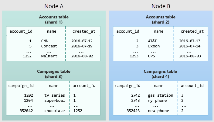 Choose distribution columns – Azure Cosmos DB for PostgreSQL ...