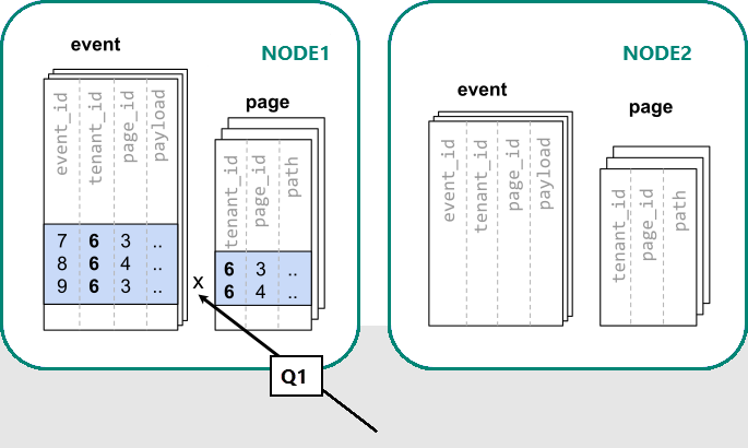 Diagram shows a single query to one node, which is a more efficient approach.