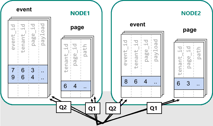 Diagram shows an inefficient approach that uses multiple queries against the event and page tables in two nodes.