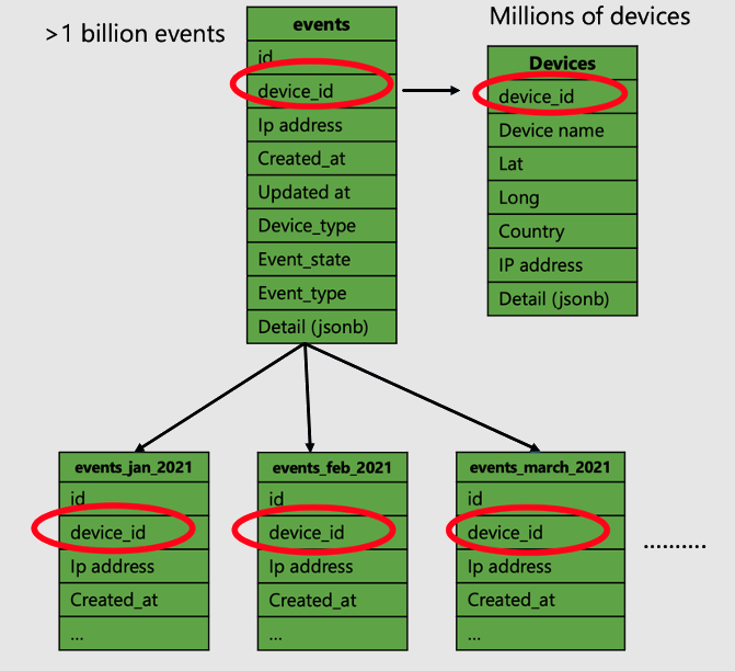 Diagram of events and devices tables, and partitions of events.