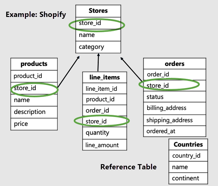 Diagram of tables with store_id more universally highlighted.