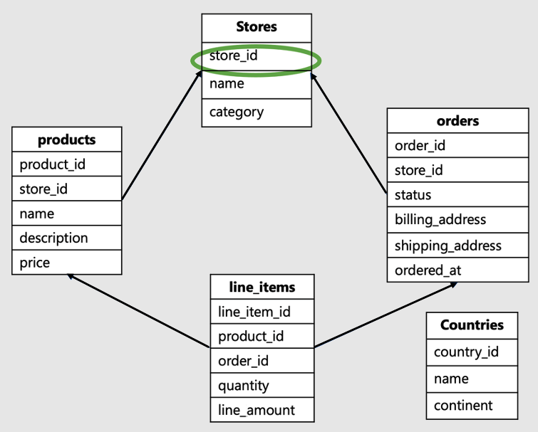 Diagram of tables, with the store_id column highlighted.