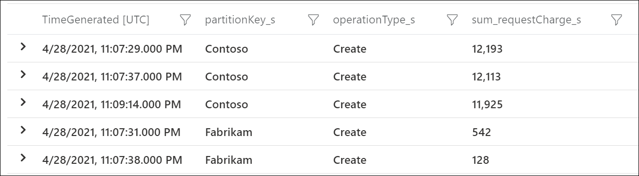 Logical partition keys consuming the most request units per second.