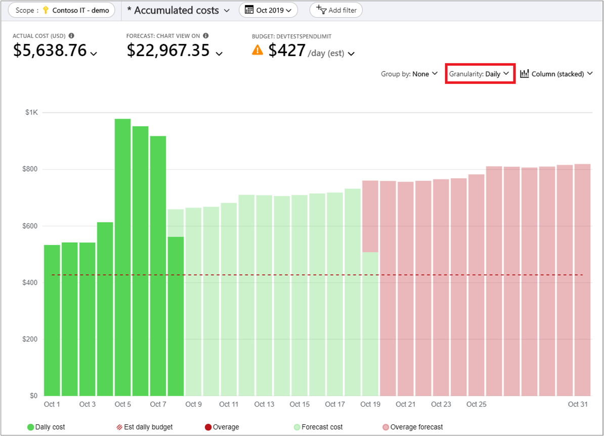 Screenshot showing view costs per day.