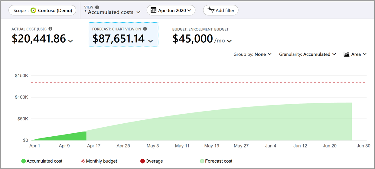 Common cost analysis uses in Cost Management - Microsoft Cost Management |  Microsoft Learn