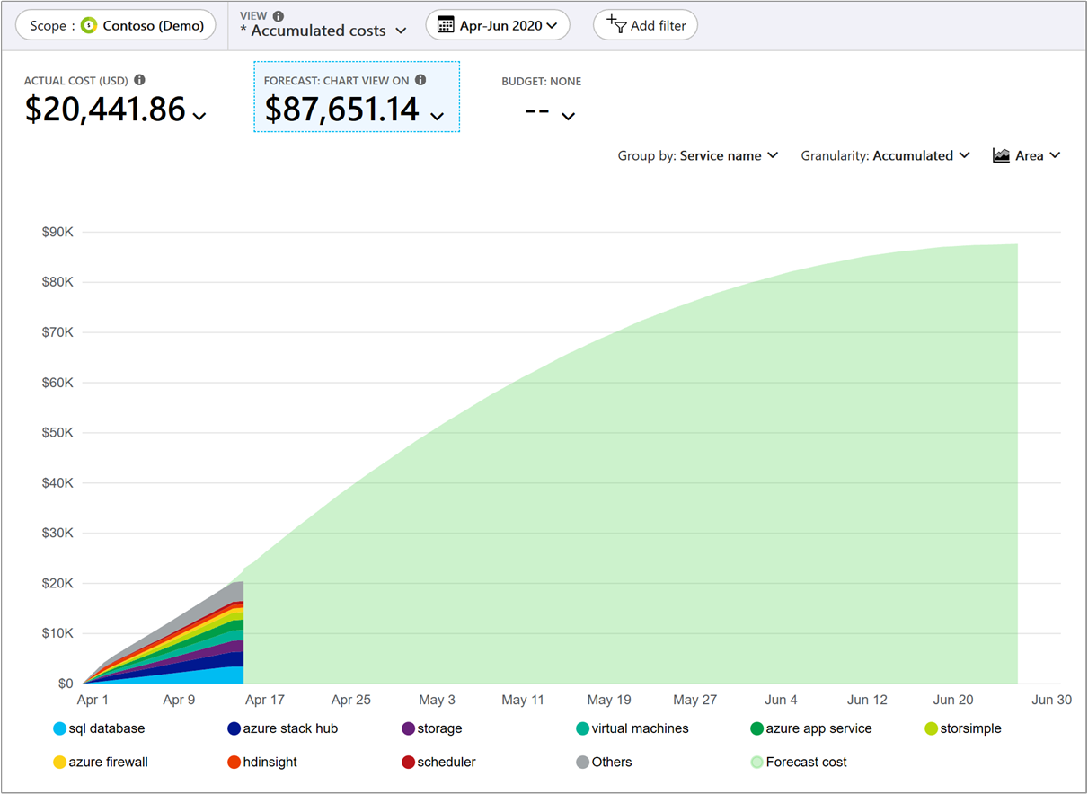 Common cost analysis uses in Cost Management Microsoft Cost