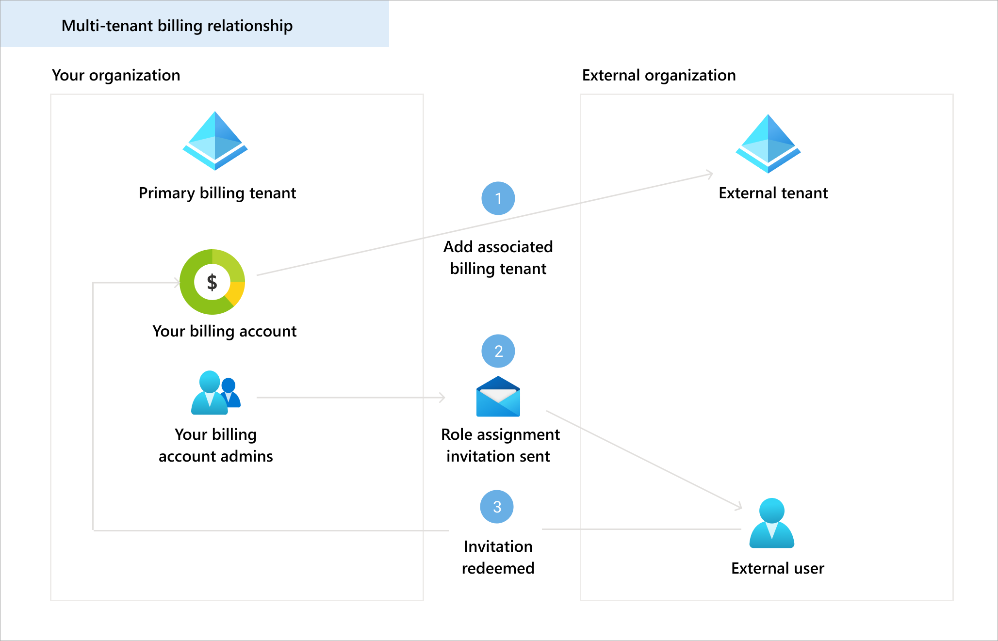 Illustration showing associated billing tenant role assignment.
